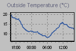 Temperature Graph Thumbnail