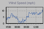 Wind Graph Thumbnail